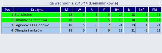 Tabela beniaminków 2. ligi wschodniej w rundzie jesiennej