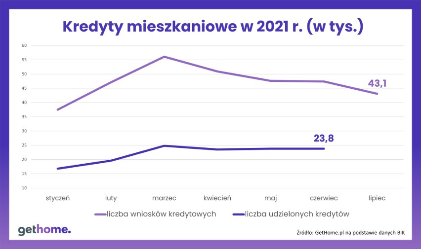 Dane na temat sprzedaży kredytów mieszkaniowych w 2021 r.