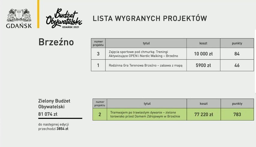 Zwycięskie projekty budżetu obywatelskiego w Gdańsku dla...