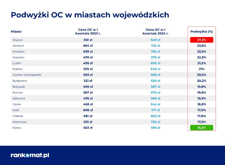 Najwięcej za ubezpieczenie OC płacili kierowcy z Gdańska,...