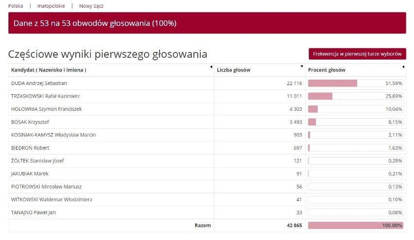 Wybory prezydenckie 2020. Andrzej Duda wygrał także w Nowym Sączu [WYNIKI]