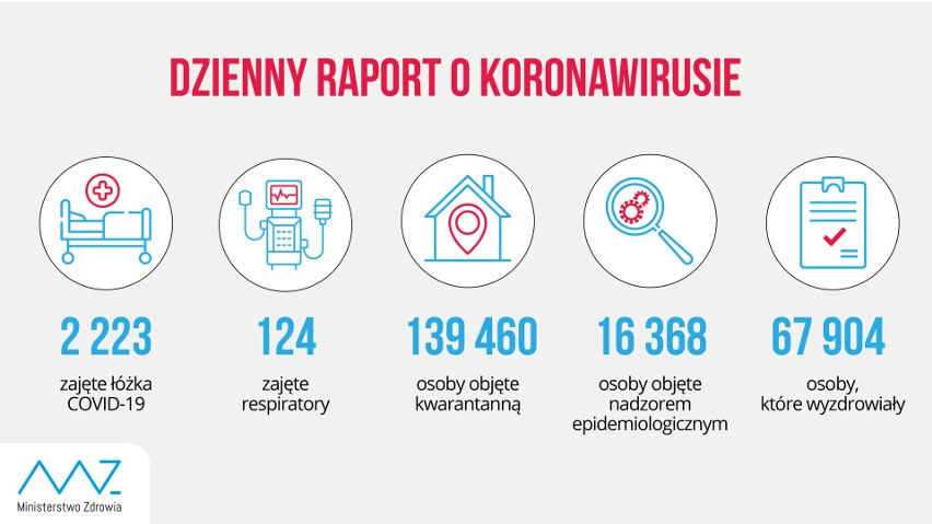 Nowe zakażenia koronawirusem w Polsce i woj. lubelskim. 1350 przypadków w kraju, 77 w regionie. Na COVID-19 zmarło ośmiu kolejnych pacjentów
