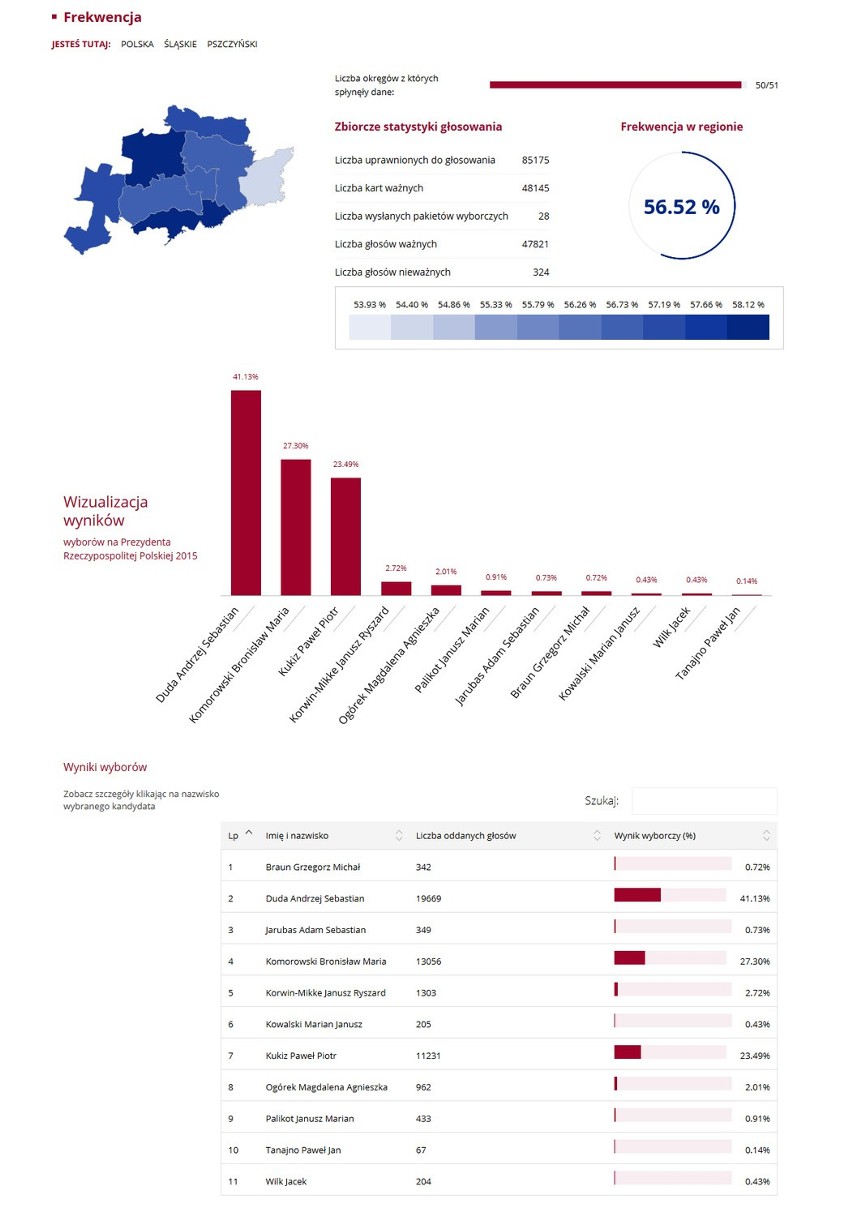 Wybory prezydenckie 2015. Wyniki: Na Śląsku Komorowski przed Dudą WYBORY 2015 WYNIKI