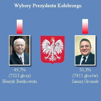 Wyniki wyborów w Kołobrzegu