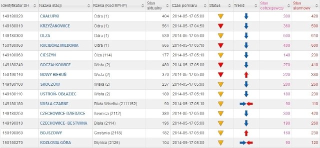 Tabela poziomów wód w woj. śląskim