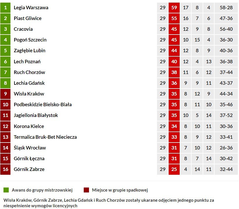 Za nami 30. kolejka Ekstraklasy. Podbeskidzie w grupie mistrzowskiej, Ruch w spadkowej!