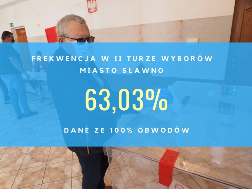 Frekwencja w II turze wyborów prezydenckich 2020 w regionie...