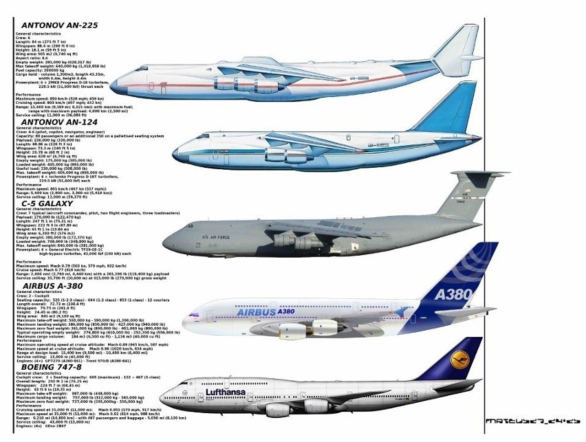 Porównanie największych samolotów świata