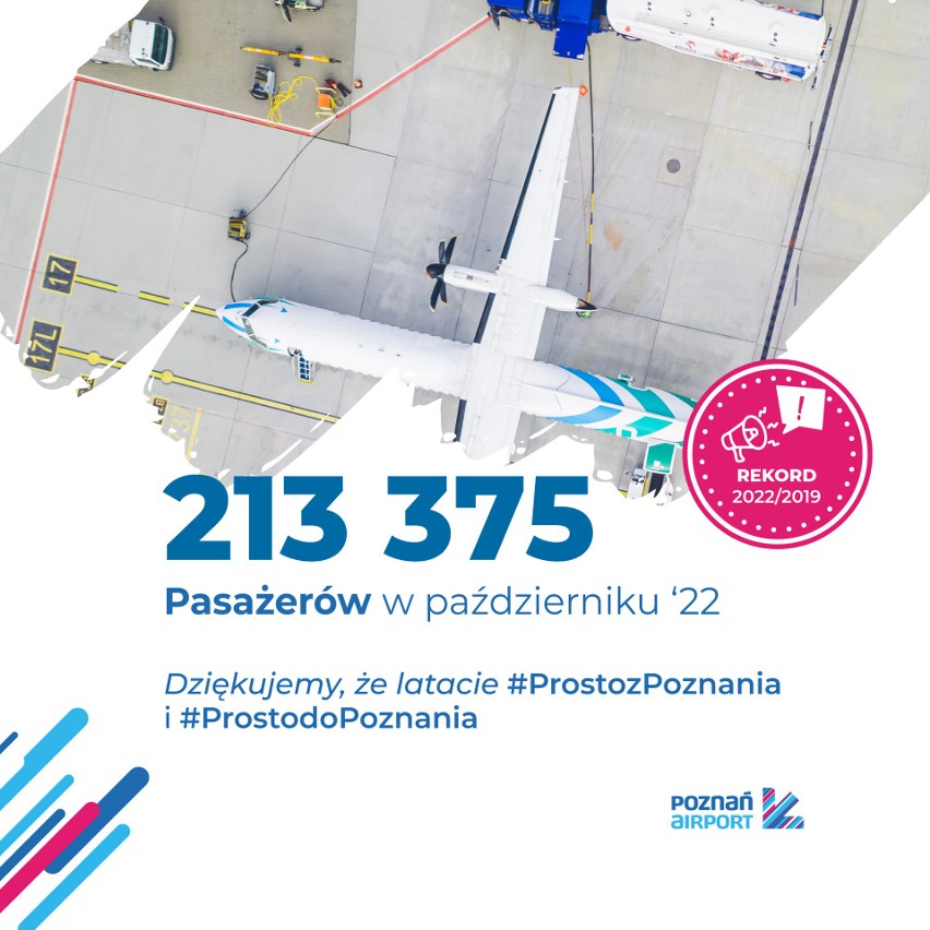 We wrześniu przez poznańskie lotnisko przewinęło się 282,7...