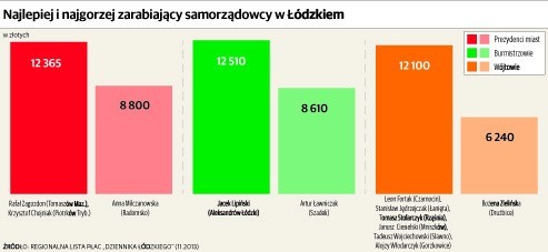 Wójtowie niektórych gmin w Łódzkiem zarabiają więcej niż prezydenci miast [INFOGRAFIKA]