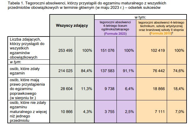 Ogólnopolskie wyniki matury 2023