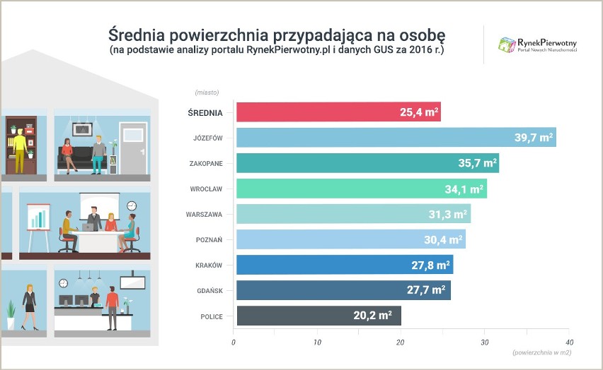 Najlepiej mieszka się w Sopocie i Zakopanem. Najgorzej w...