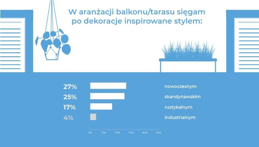 Jak urządzamy balkony? Kreatywność Polaków nie zna granic [zdjęcia, infografiki]