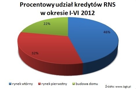 Program Mieszkanie dla młodych: komentarz do projektu