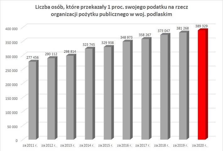 KAS. Podlascy podatnicy podarowali OPP rekordową sumę z 1 proc. podatku 