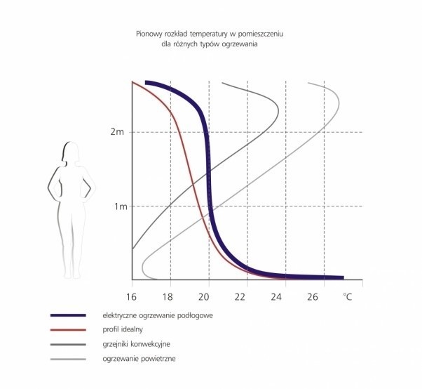 Ogrzewanie podłogowe w łazience