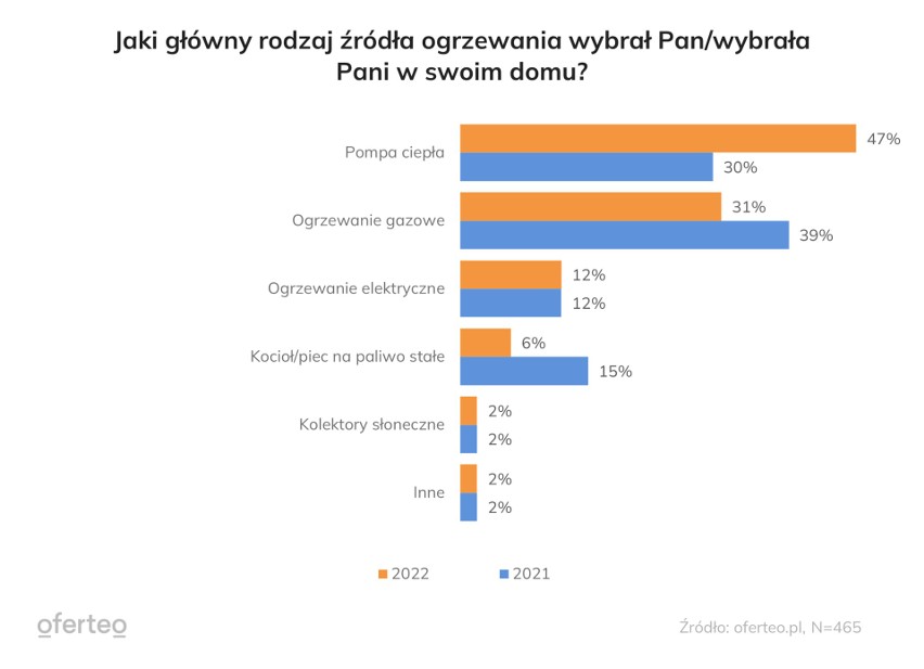 Ekologiczne systemy CO cieszą się coraz większą...