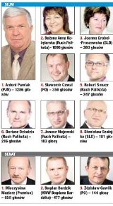 Prawybory Nowin 2011. Ranking kandydatów na posłów i senatorów