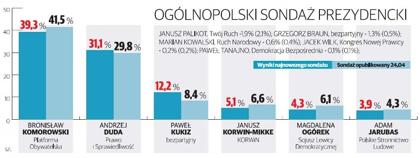 Ostatni ogólnopolski sondaż przedwyborczy 2015 Polska Press...