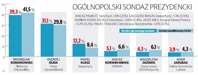 Ostatni ogólnopolski sondaż przedwyborczy 2015 Polska Press Grupy
