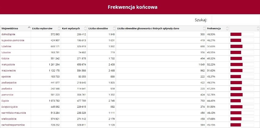 Wybory samorządowe 2018 - frekwencja końcowa w  Polsce.