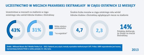 Polacy wolą Wisłę od Cracovii [RAPORT]