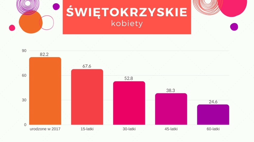 Sprawdź, ile będziesz żył - przeciętne trwanie życia według województw