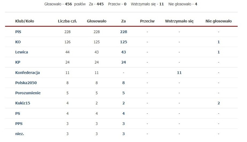 Wyniki głosowania ws. projektu ustawy