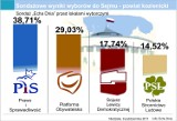 Wybory 2011, wyniki w powiecie kozienickim. Zdecydowanie PiS