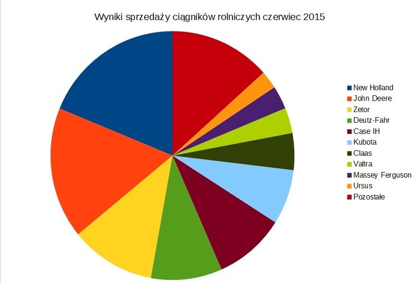 Rolnicy kupują rekordowo dużo ciągników. Wyniki sprzedaży w czerwcu