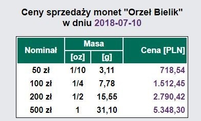 "Bielik" NBP - gdzie kupić nowe złote monety? Ile kosztują? Wszystko o nowych monetach z Bielikiem [CENY]