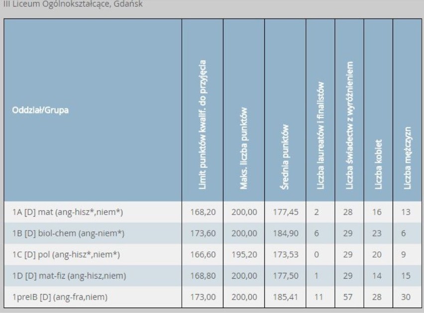 III LO - progi punktowe w 2017 r.