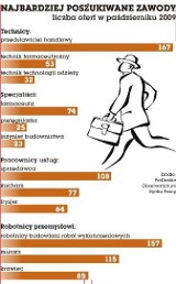 Ranking zawodów. Zobacz, kogo najczęściej poszukują i z jakim wykształceniem