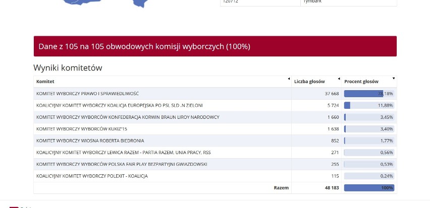 Wyniki eurowyborów w Małopolsce. W tych miejscach PiS ma rekordowe poparcie