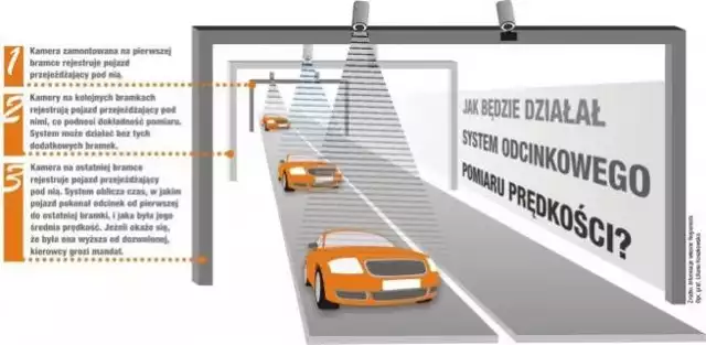 Tak będzie działał system odcinkowego pomiaru prędkościTak będzie działał system odcinkowego pomiaru prędkości