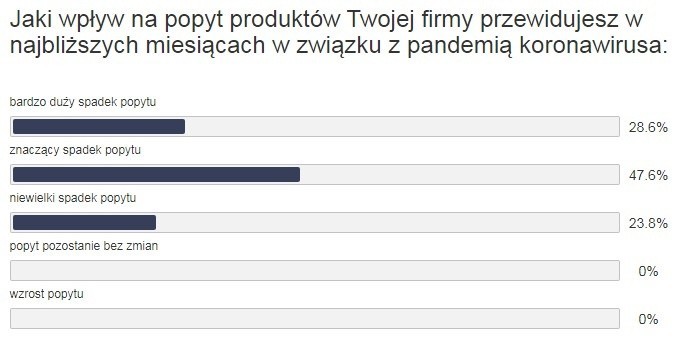 To już trzecia ankieta, którą w ostatnim czasie...