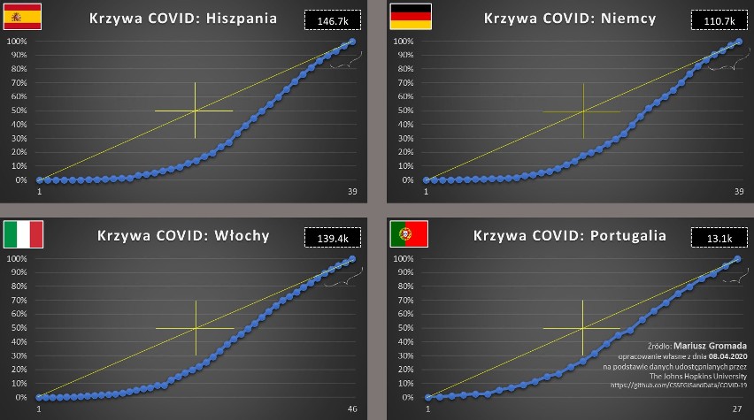 Polska, Irlandia, Szwecja i Rumunia hamują rozwój wirusa....