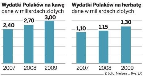 Jak twierdzą właściciele sklepów a kawą i herbatą, przez ostatnie dwa lata wśród Polaków wykształciła się moda na picie luksusowych napoi. Nic więc dziwnego, że sprzedaż stale rośnie. (wykresy: forsal.pl)