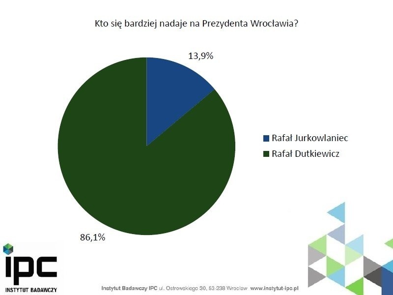 Dutkiewicz nokautuje Jurkowlańca w sondażu. A co najbardziej denerwuje wrocławian? (WYNIKI SONDAŻU)