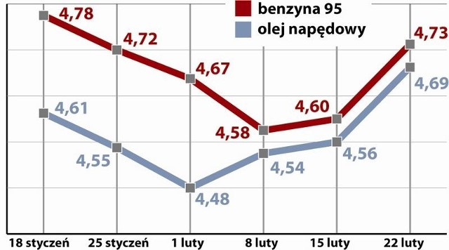 Średnie ceny paliw w Białymstoku (zł/l) Kliknij, aby powiększyć