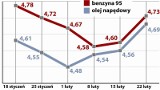 Białystok: rekordowe wzrosty cen paliw
