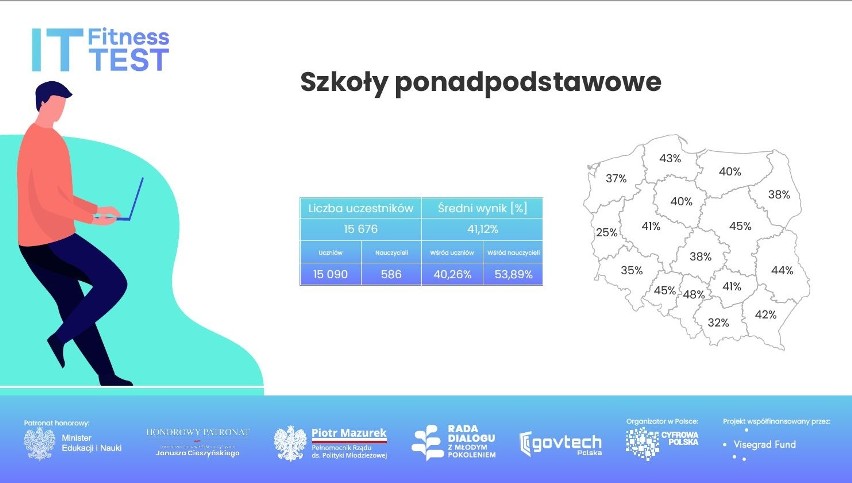 Uczniowie szkół ponadpodstawowych uzyskali średni wynik...