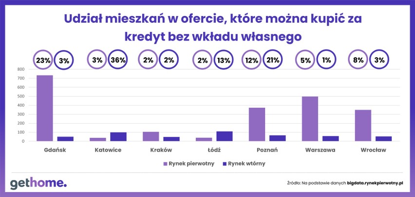 Odsetek mieszkań spełniających wymogi programu