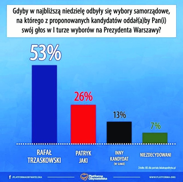 Grafikę numer jeden udostępniono na Facebooku oraz na twitterowym profilu Platformy Obywatelskiej 8 czerwca 2018 roku. Jest to wizualizacja wyników sondażu przeprowadzonego przez IBRIS dla portalu lokalnapolityka.pl w dniach 6-7 czerwca na próbie 512 pełnoletnich osób. W badaniu zapytano warszawiaków, na kogo oddadzą swój głos w najbliższych wyborach na prezydenta stolicy. Proporcje między wynikiem Rafała Trzaskowskiego (53 procent), a rezultatem Patryka Jakiego (26 procent) są odwzorowane praktycznie idealnie (słupek Jakiego na grafice wskazuje 26,4 procenta). Inaczej sprawa wygląda w przypadku różnicy między Patrykiem Jakim, a “innym kandydatem”. Słupek obrazujący wynik kandydata Zjednoczonej Prawicy powinien być dokładnie dwa razy wyższy od słupka prezentującego wynik “innego kandydata” (26 procent do 13 procent). Tymczasem ten drugi jest tak naprawdę wyższy i wskazuje nie 13 a 15,1 procenta. Z kolei słupek obrazujący liczbę osób niezdecydowanych pokazuje wartość nie 7 a 7,6 procenta.PODSUMOWANIEGrafika numer jeden stanowi przykład manipulacji. Co prawda różnicę między kandydatem PO, a kandydatem PiS odzwierciedlono dokładnie, ale zaprezentowanie wyższego słupka “innego kandydata” może sugerować, że Patryk Jaki ma mniejszą niż w rzeczywistości przewagę nad “innym kandydatem”.