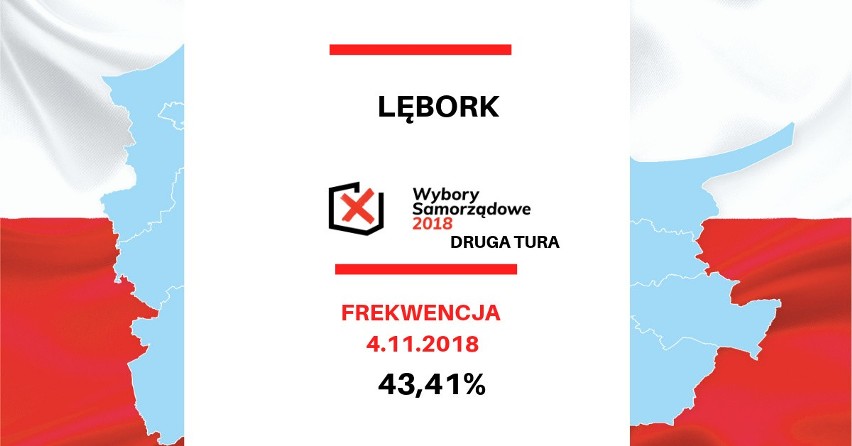 Wybory samorządowe 2018 na Pomorzu. Frekwencja w drugiej turze wyborów w Gdańsku i województwie pomorskim [dane PKW]