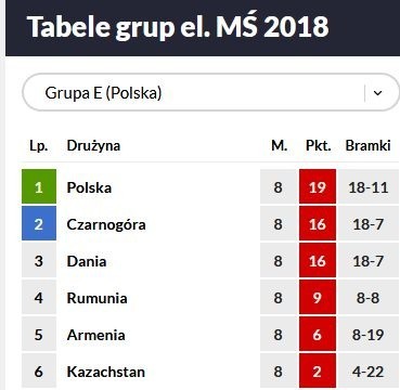 Grupa Polski: Tabela eliminacji do mistrzostw świata 2018 | Gazeta  Wrocławska