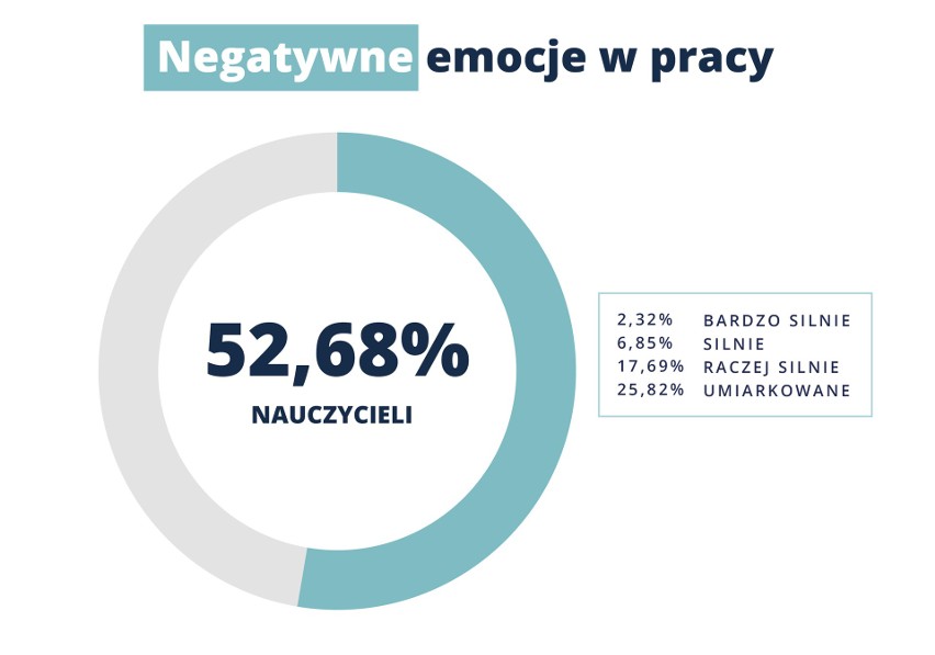 Wyczerpani, z negatywnymi emocjami i zaangażowani w pracę. Tacy są polscy nauczyciele. Najnowsze badania na temat dobrostanu pedagogów