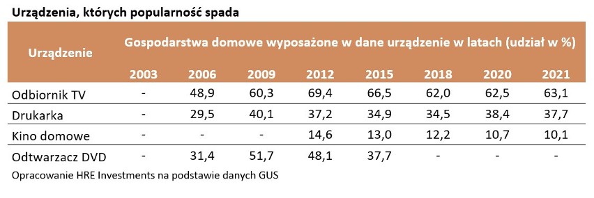 Wolimy mieć smartfona niż pralkę? Z posiadania jakiego sprzętu rezygnują Polacy? Umacnia się trend rezygnacji z telewizorów