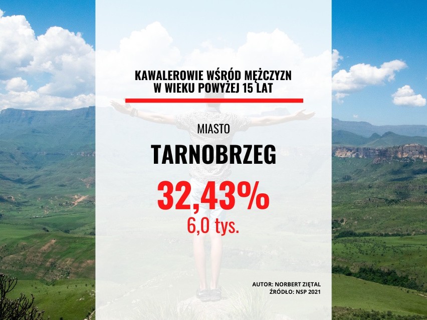 Miasto na prawach powiatu Tarnobrzeg: 32,43 proc....