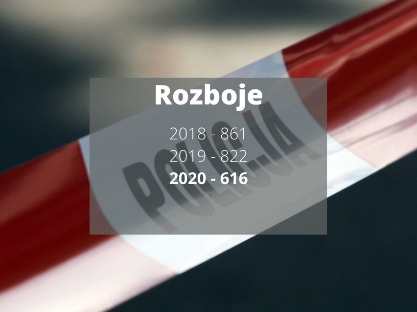 Statystyki przestępstw w woj. śląskim za 2020 rok...
